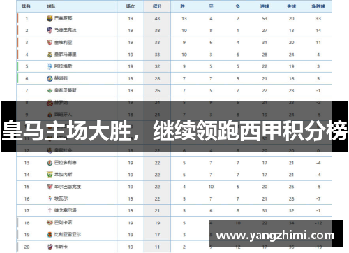 皇马主场大胜，继续领跑西甲积分榜
